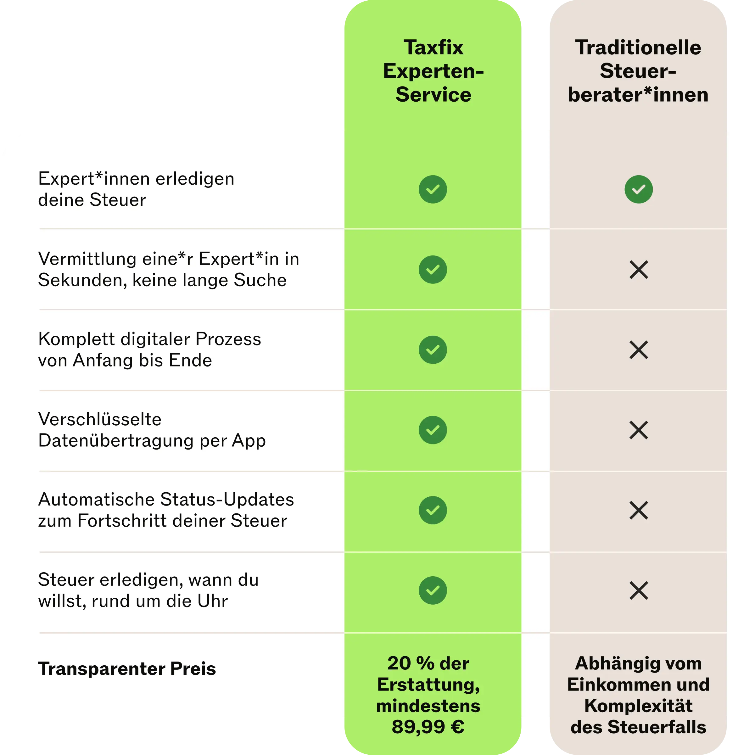 Experten-Service vs. Steuerberater*innen Vergleich