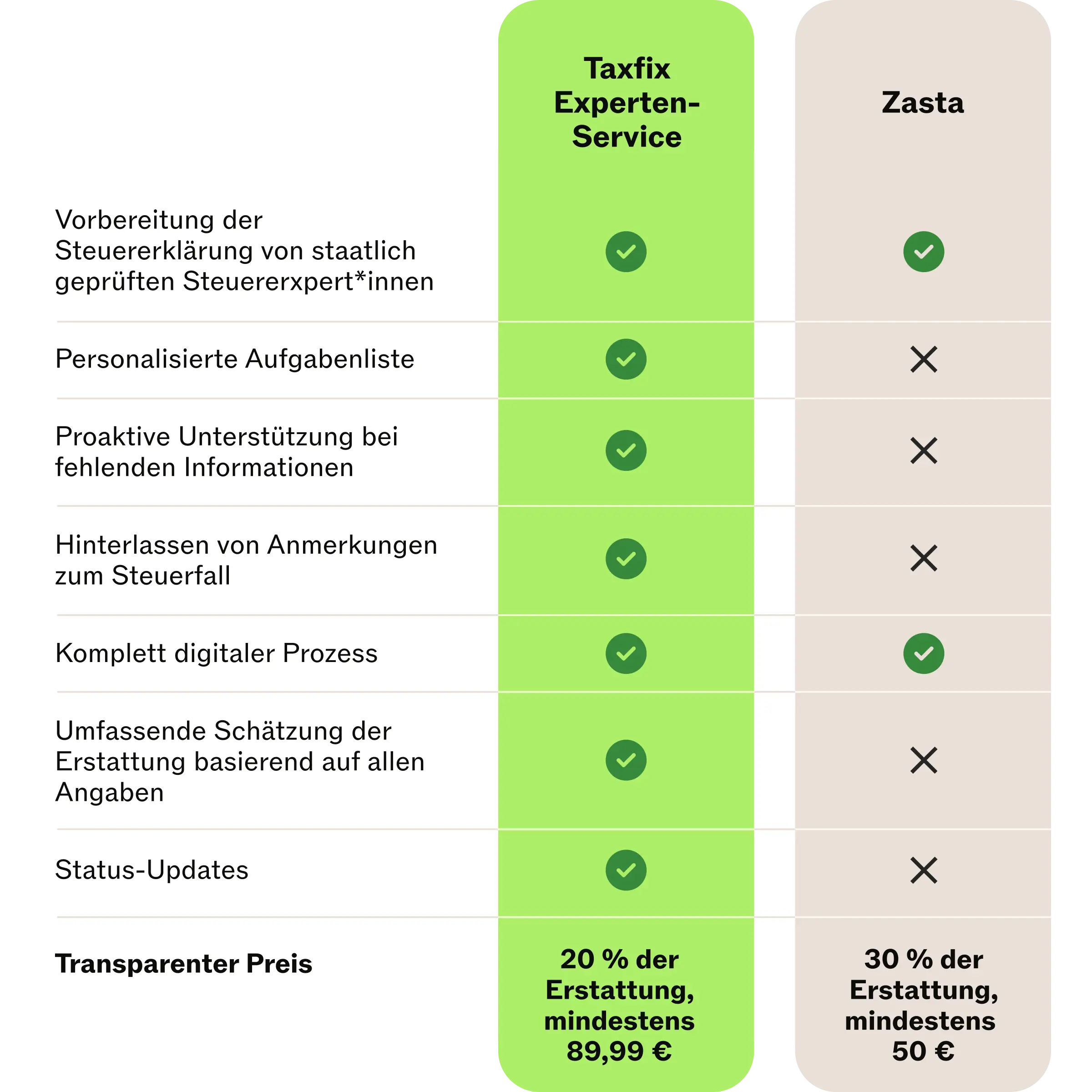 Experten-Service vs. Zasta Vergleich