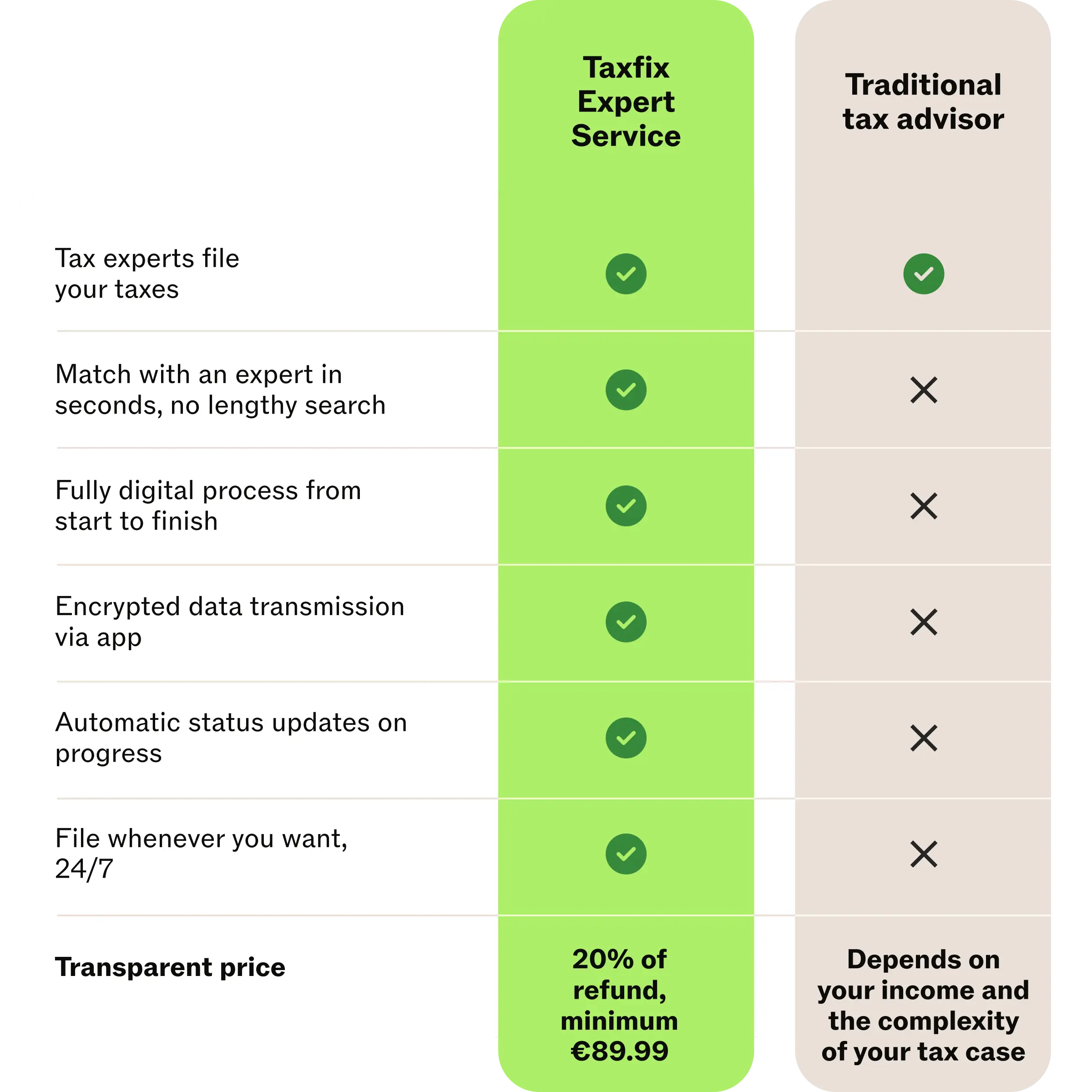 Comparison between Taxfix expert service and tax consultant