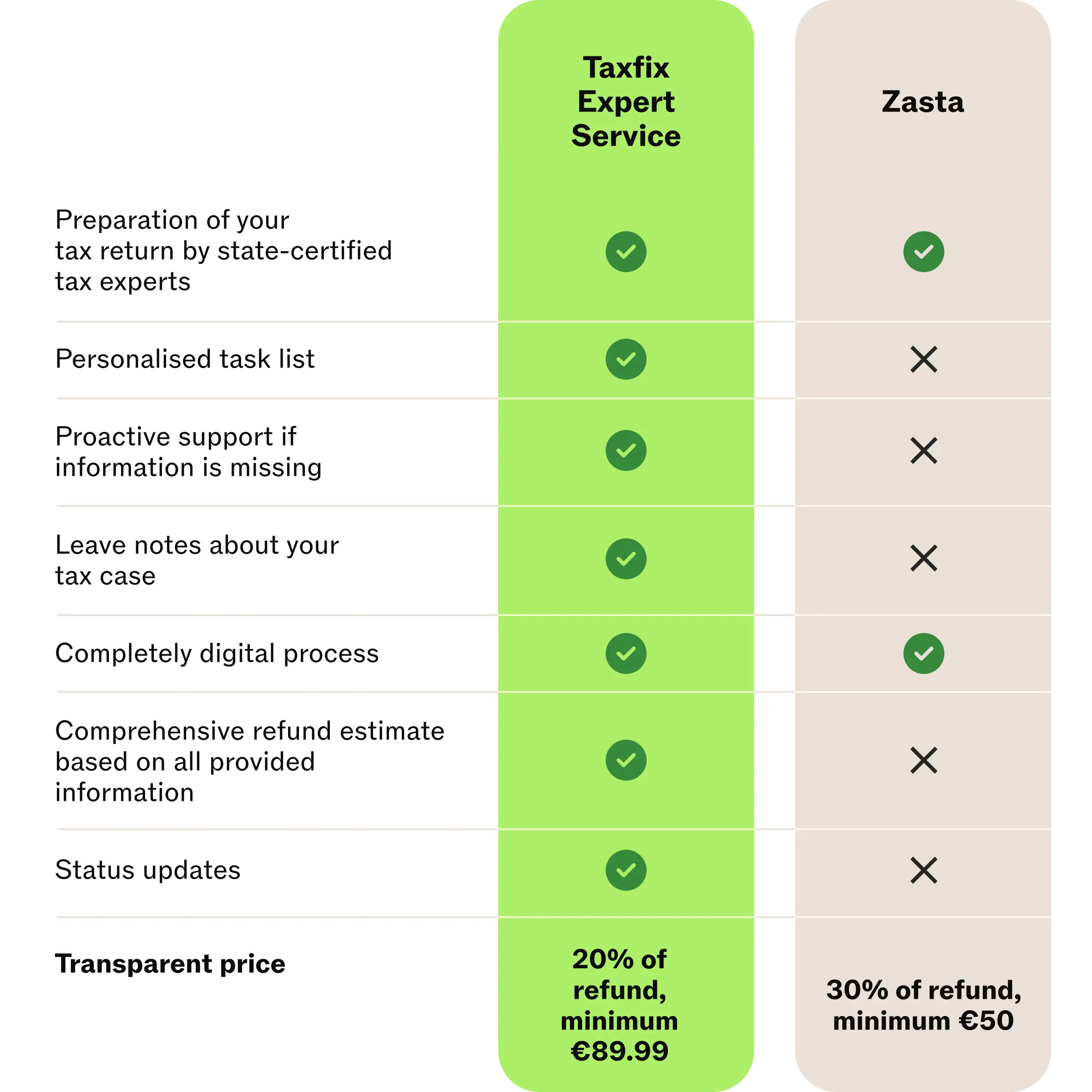 Comparison between Taxfix expert service and Zasta