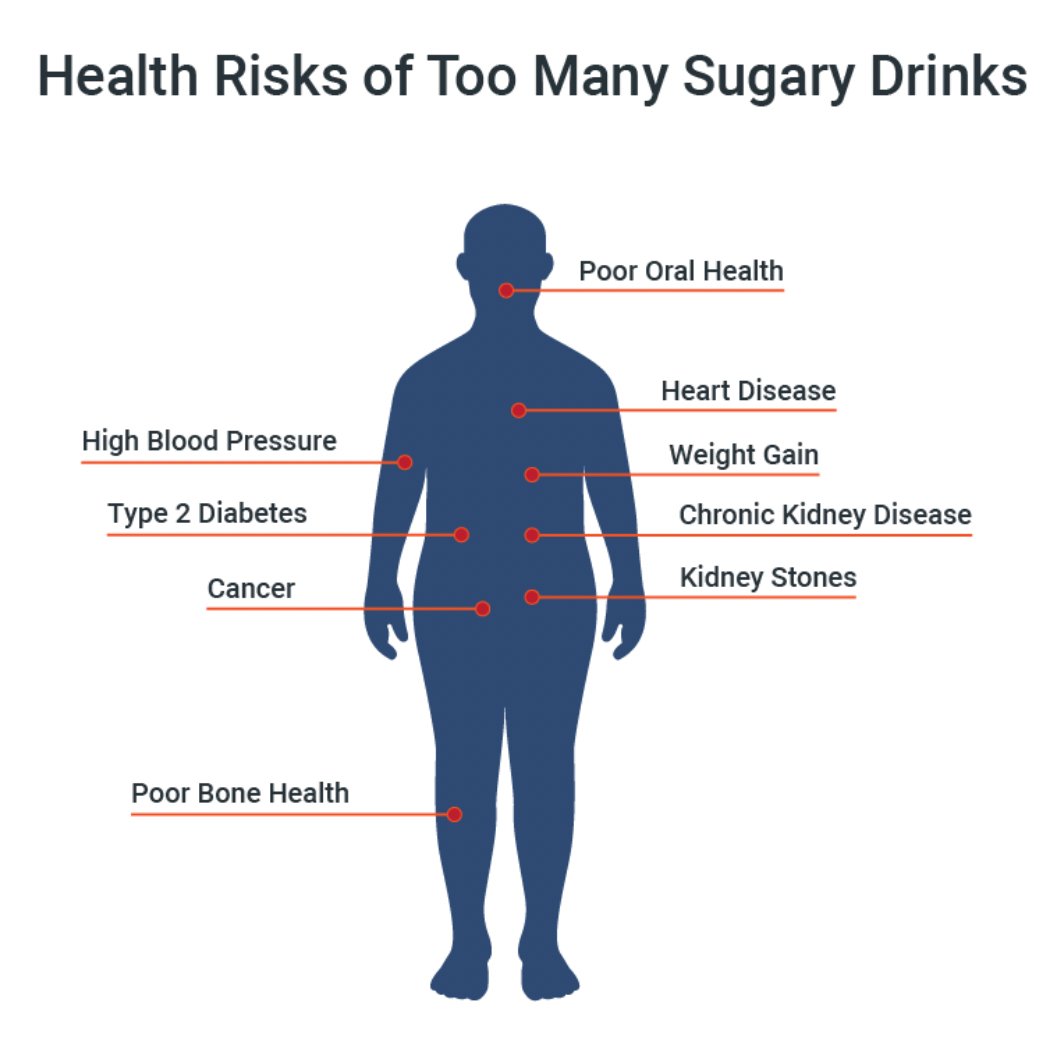 A figure illustrates the health dangers of too many sugary drinks.