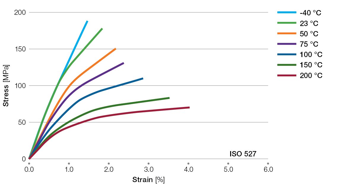 Ryton-XK2340-tensile-stress-strain