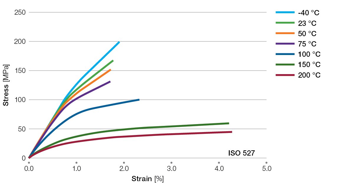 Ryton-R4240BL-tensile-stress-strain