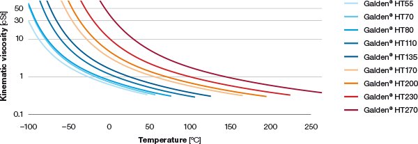 galden-kinematic-viscosity-vs-temperature