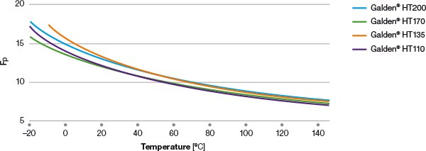 galden-pfpe-pressure-drop-factor