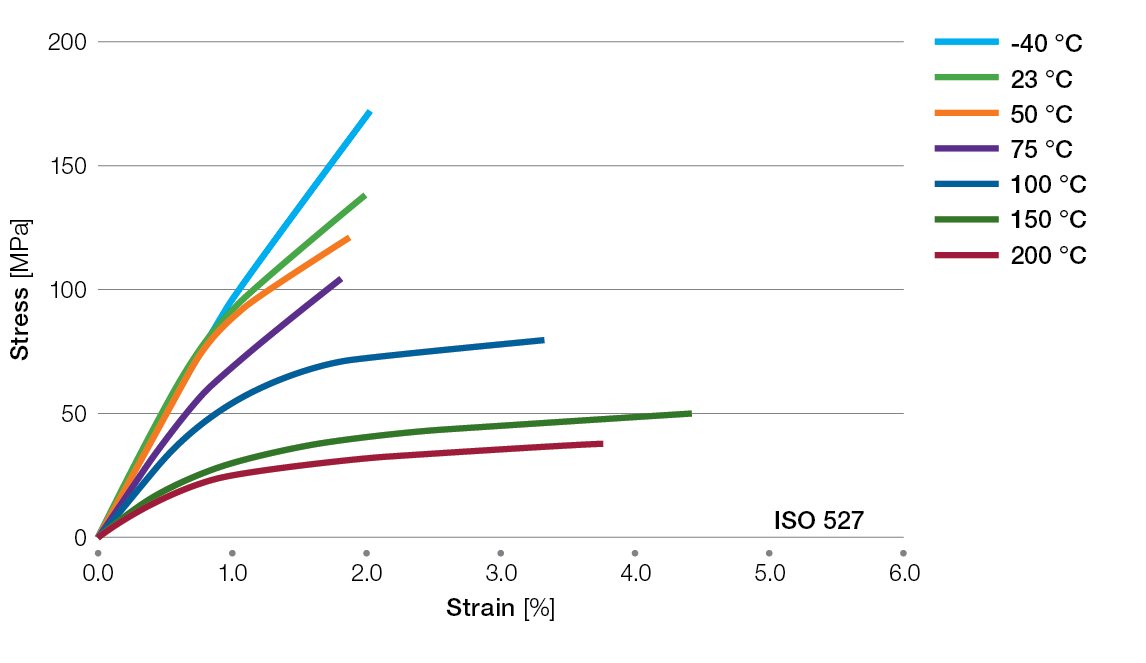 Ryton-XE5030BL-tensile-stress-strain