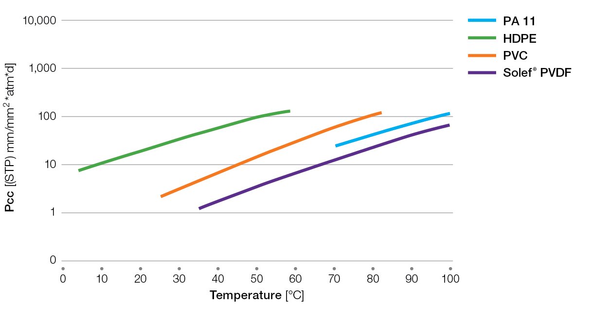 Solef-methane-permeability
