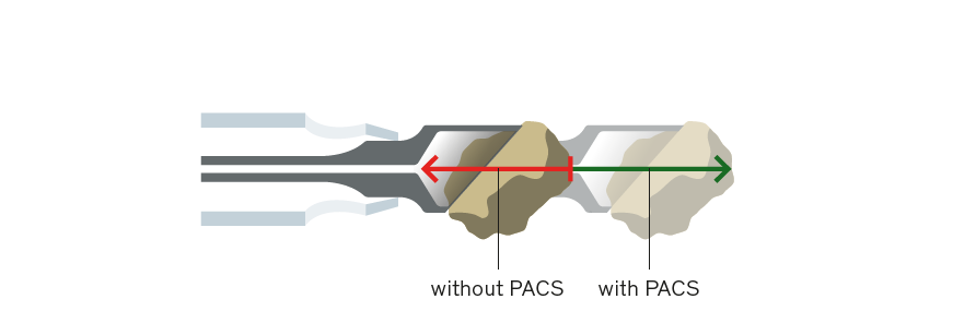 Illustration comparing phaco tip behaviour without and with PACS, showing reduced repulsion and improved fragment followability when PACS is applied