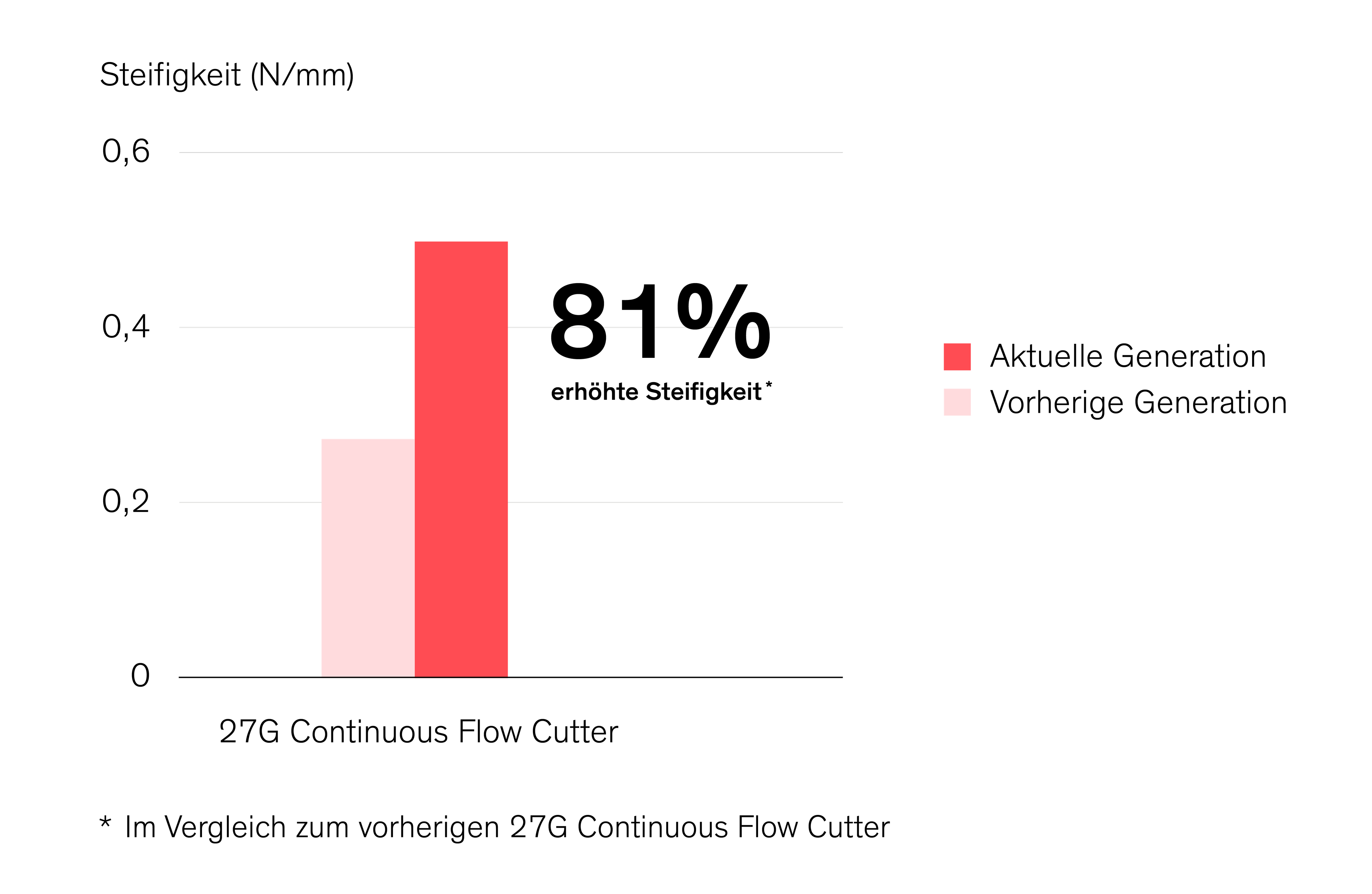 comparison of the cutter stiffness with previous generation