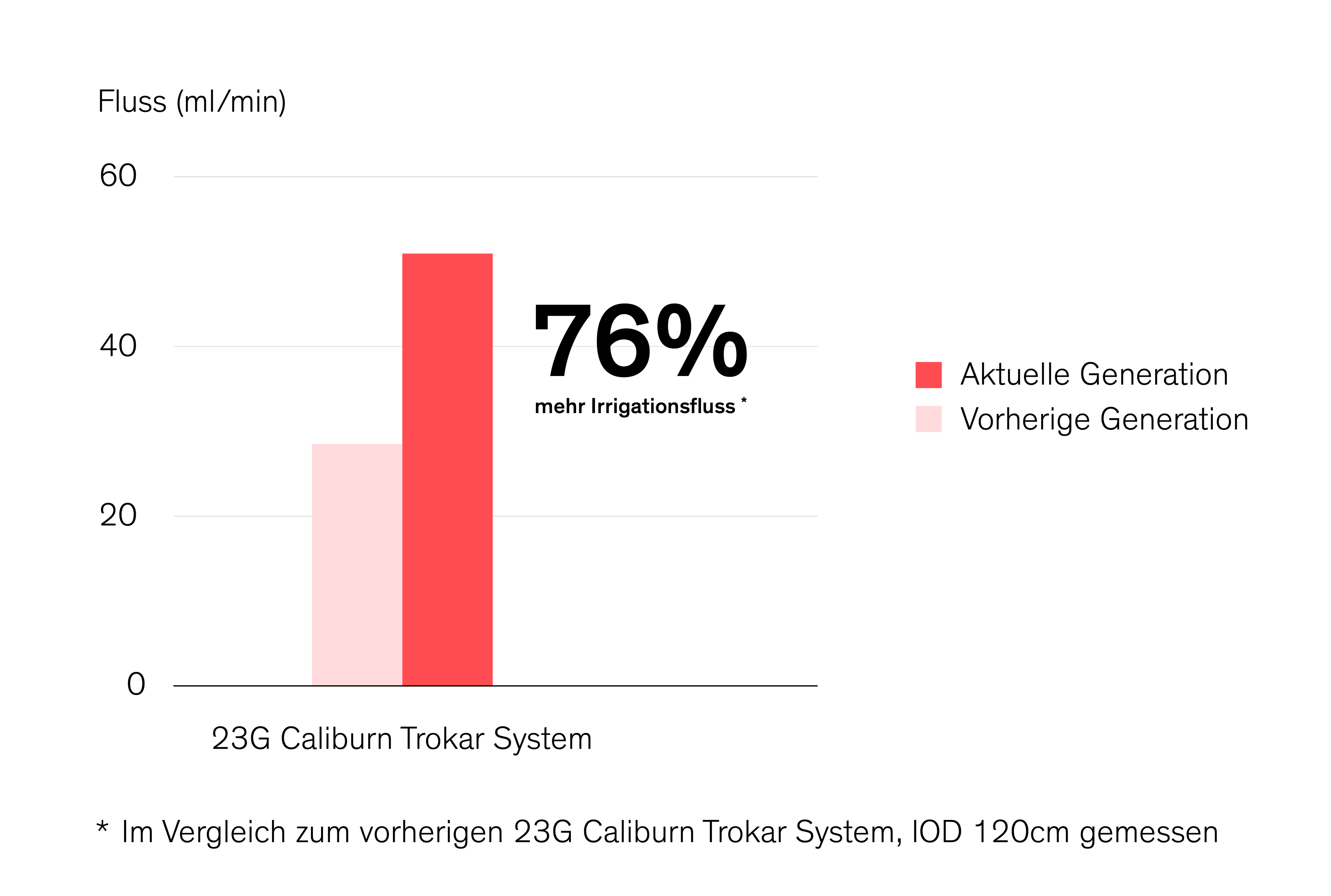diagram of the trocar performance in comparison with previous generation