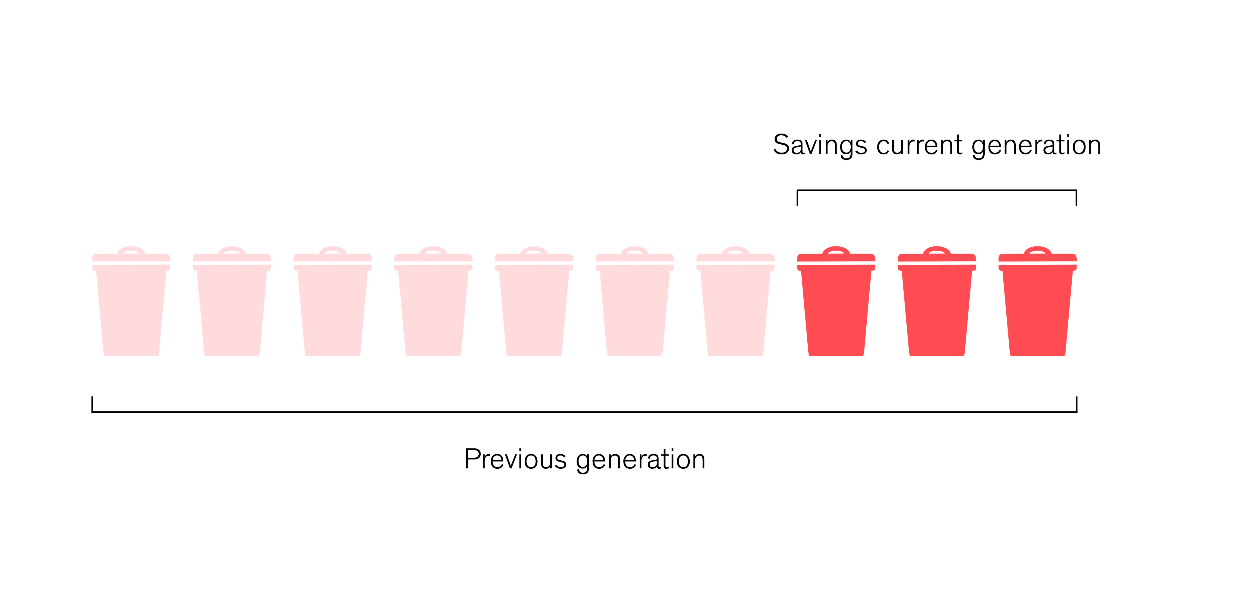 diagram of packaging waste savings with the trocar
