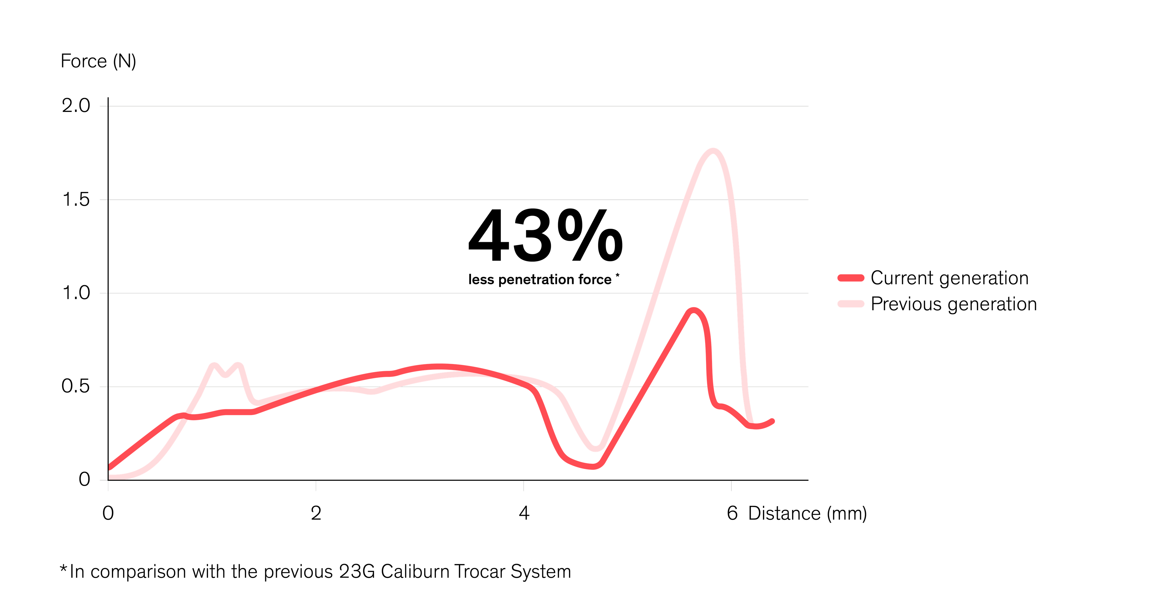 Trocar penetration force comparison showing 43 percent lower peak force for the current generation versus the previous 23G system