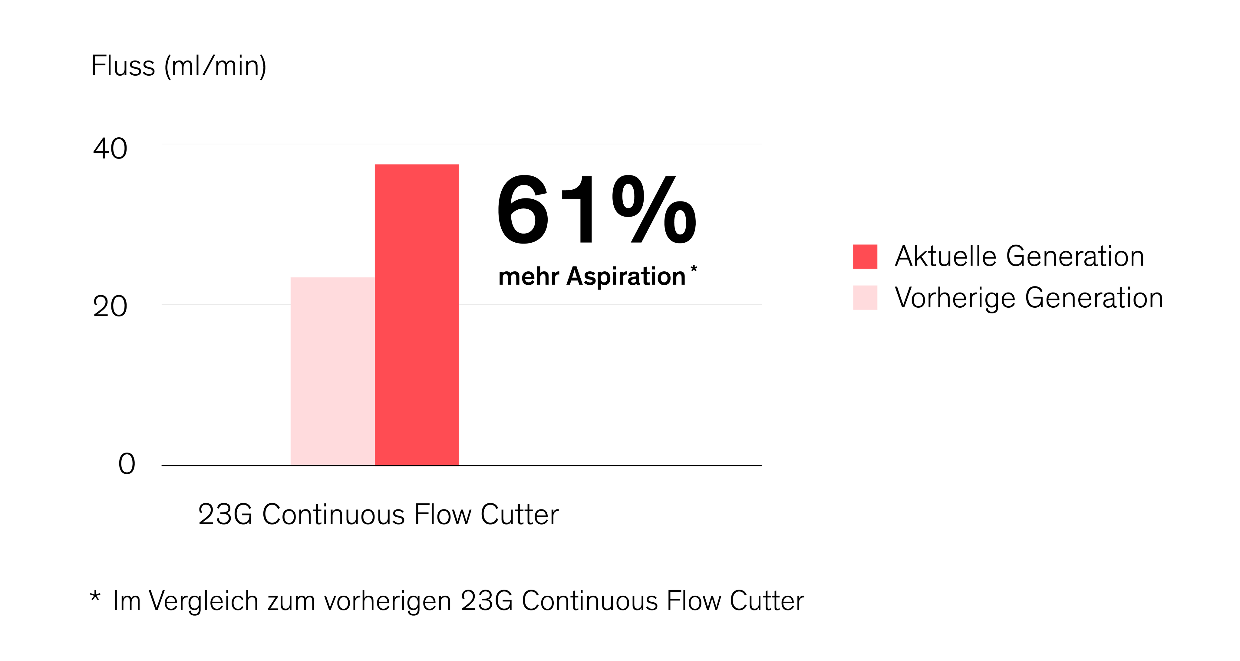 Diagramm zur Aspirationsleistung des 23G Continuous Flow Cutters mit 61 % mehr Aspiration im Vergleich zur vorherigen Generation.