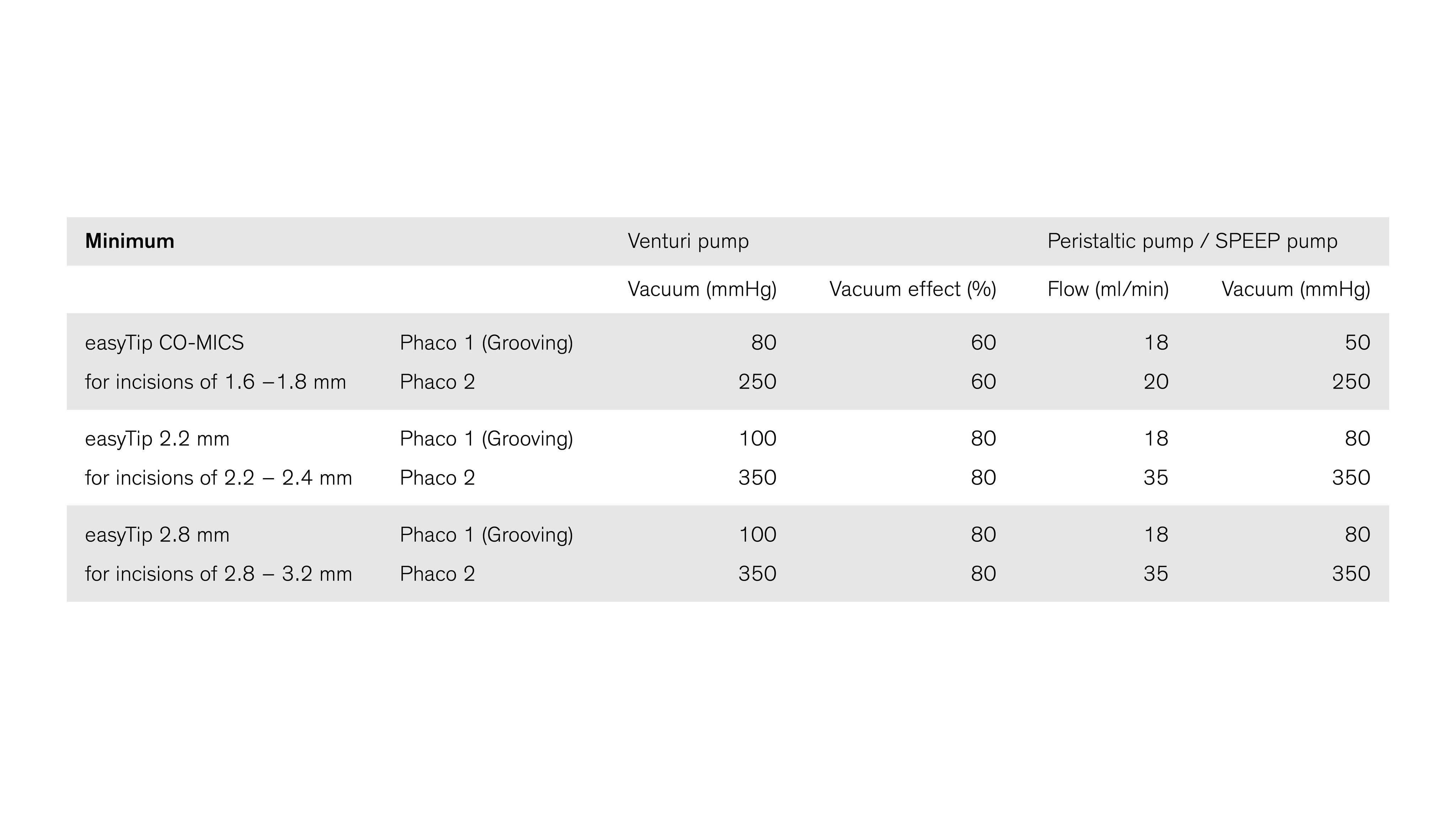 The chart compares vacuum, vacuum effect and flow values for Venturi, peristaltic and SPEEP pump configurations across easyTip CO-MICS, easyTip 2.2 mm and easyTip 2.8 mm applications.