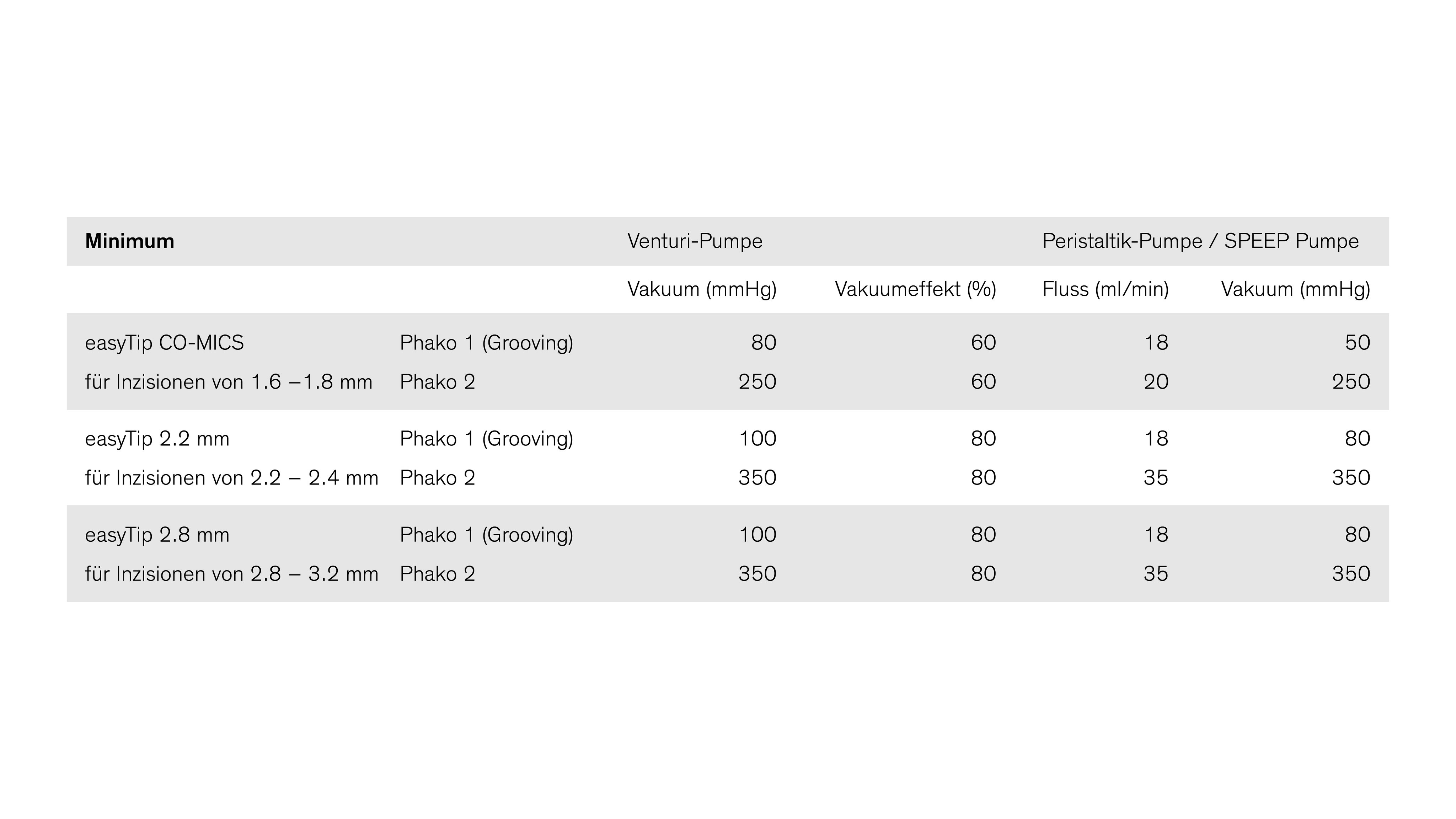 Tabelle mit Mindest-Einstellungen für easyPhaco Spitzen, inklusive Vakuum, Vakuumeffekt und Fluss für Venturi-, Peristaltik- und SPEEP-Pumpen