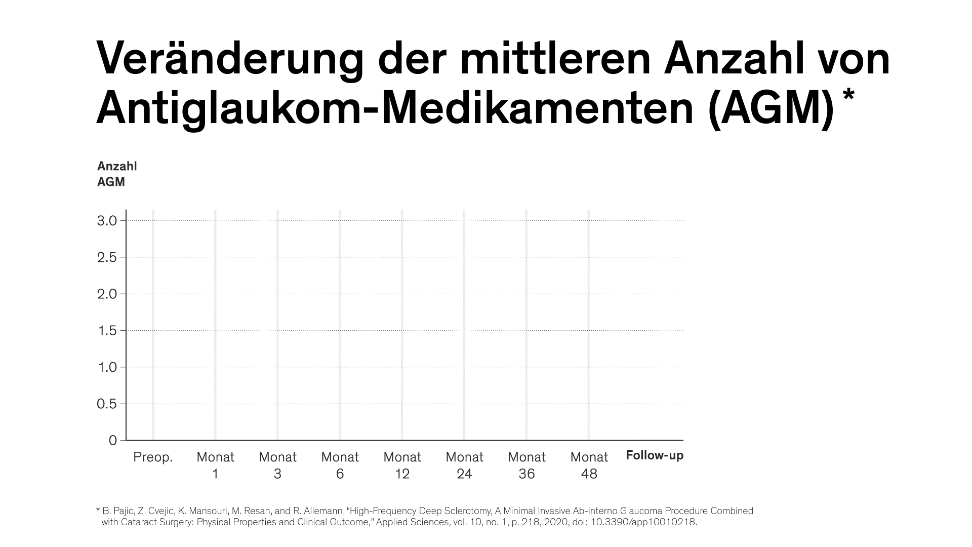 Bar chart showing reduction in the mean number of anti glaucoma medications over time from preoperative baseline to long term follow up