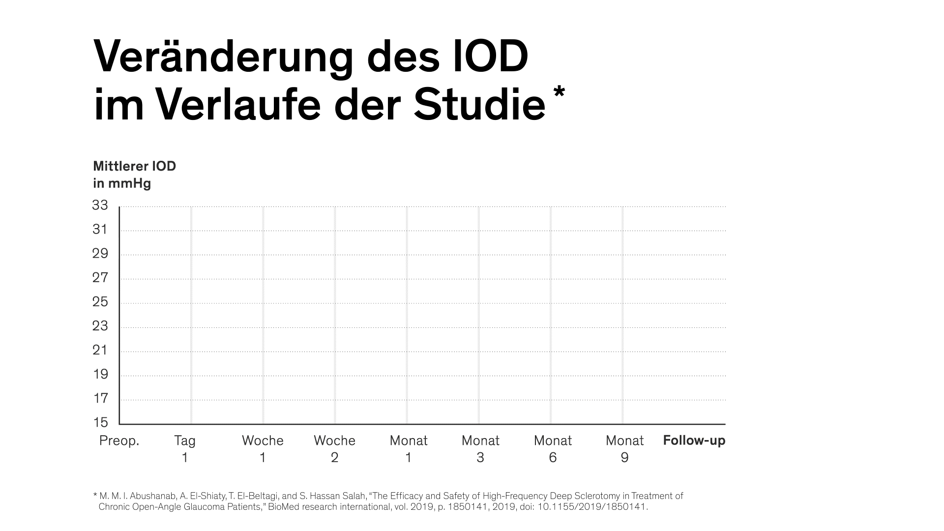 Graph showing change in intraocular pressure over nine months with mean IOP decreasing from preoperative baseline and stabilising during follow up