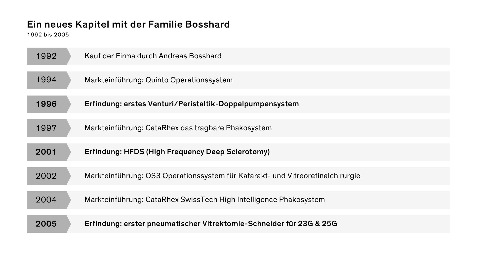 Zeitleiste mit den Meilensteinen von Oertli von 1992 bis 2005, darunter die Übernahme durch Andreas Bosshard, die Betriebssysteme Quinto und OS 3, HFDS sowie frühe CataRhex-Innovationen