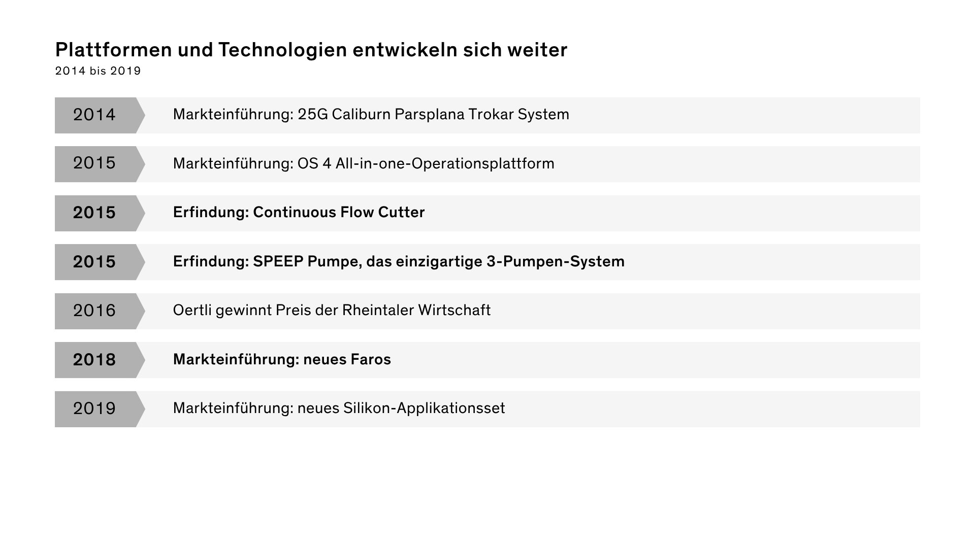 Zeitleiste mit den Meilensteinen von Oertli von 2014 bis 2019, darunter das Caliburn-Trokar-System, OS 4, der Continuous-Flow-Cutter, die SPEEP-Pumpe, das neue Faros-System und das Silikon-Applikationsset