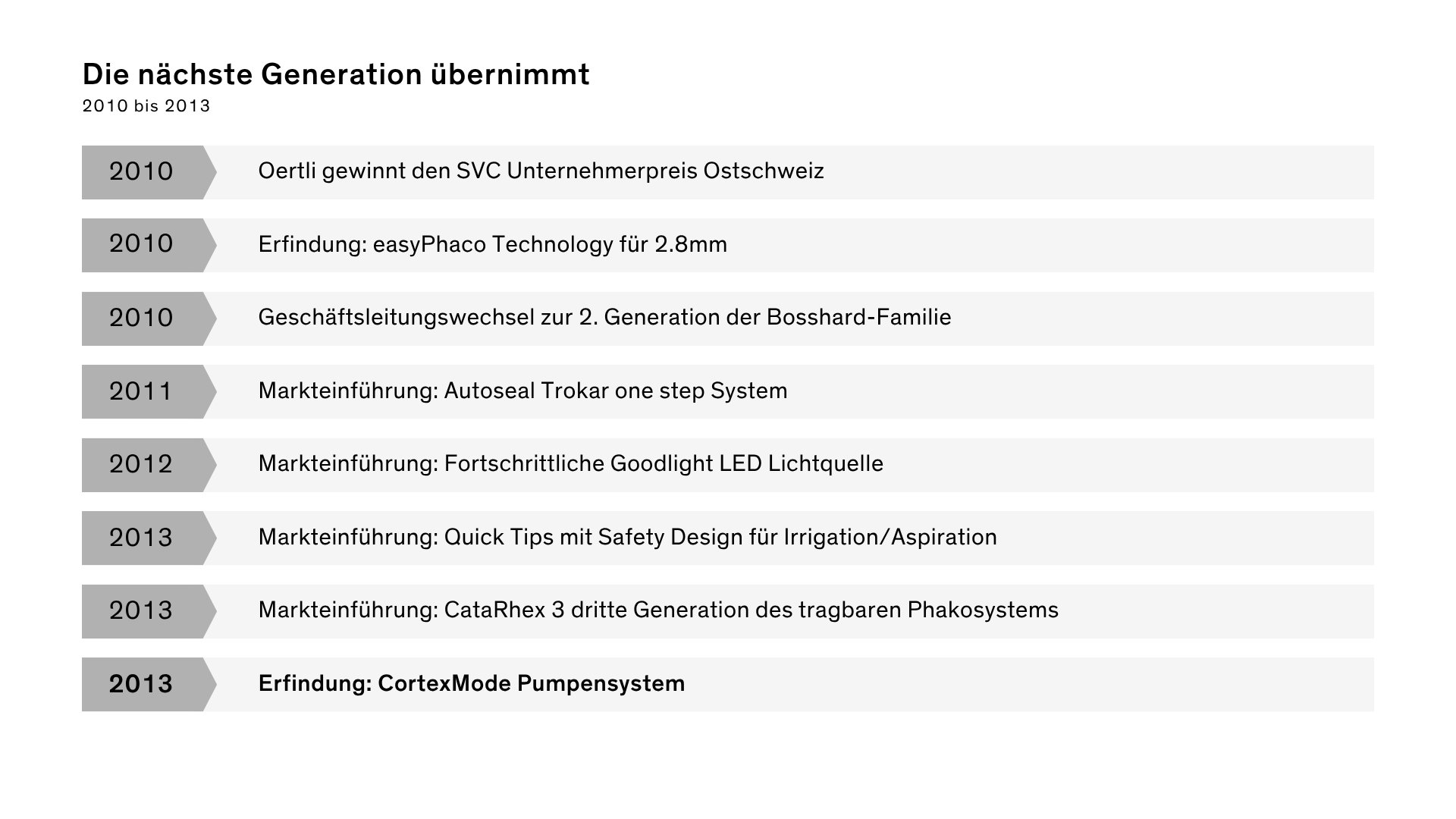 Zeitleiste mit den Meilensteinen von Oertli von 2010 bis 2013, darunter die SVC-Auszeichnung, der Generationswechsel in der Unternehmensführung, easyPhaco, Goodlight LED, Quick Tips, CataRhex 3 und das CortexMode-Pumpensystem