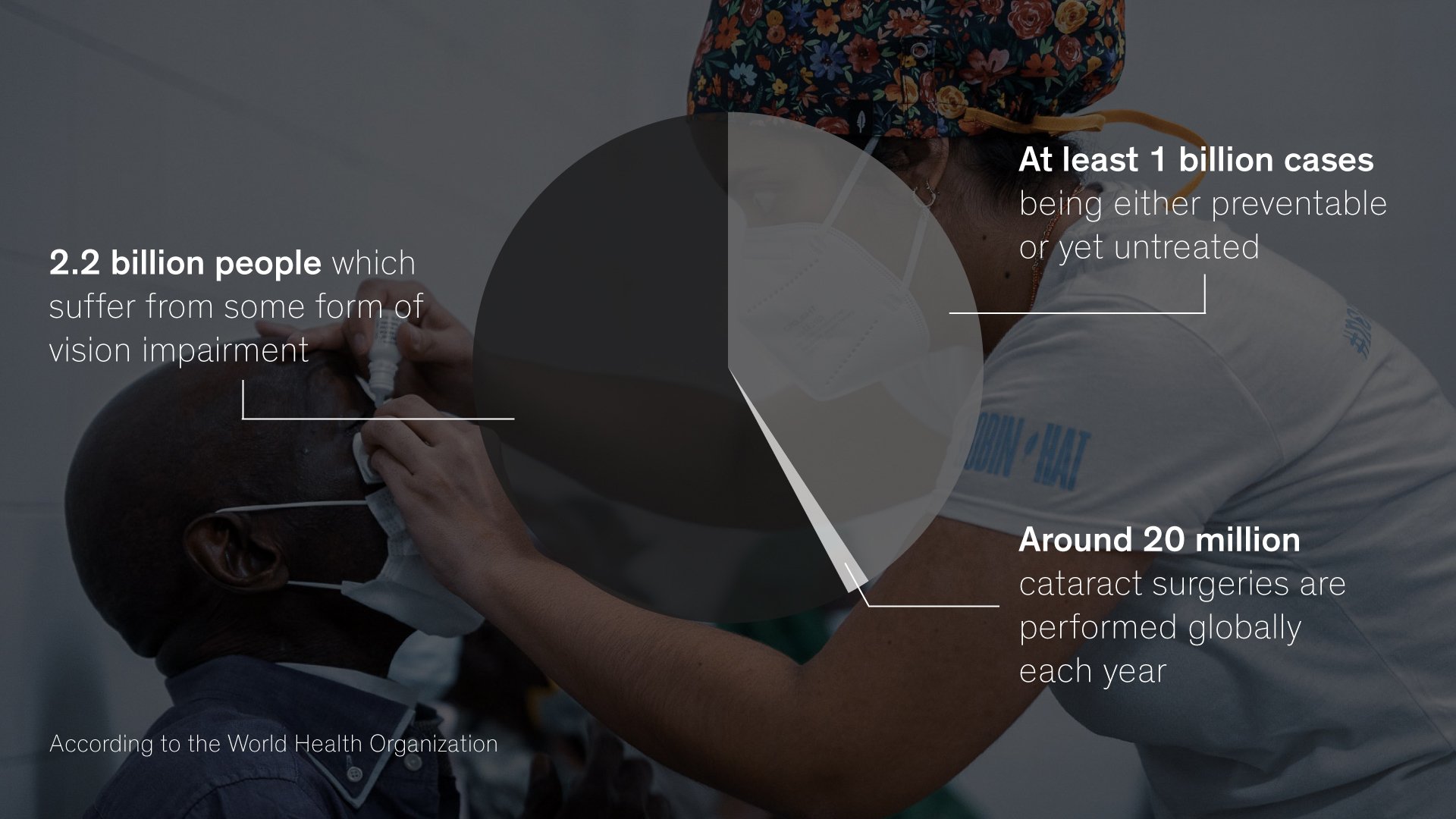 Infographic on global vision impairment showing an eye care scene with statistics on 2.2 billion affected people, at least 1 billion preventable or untreated cases, and around 20 million cataract surgeries performed each year