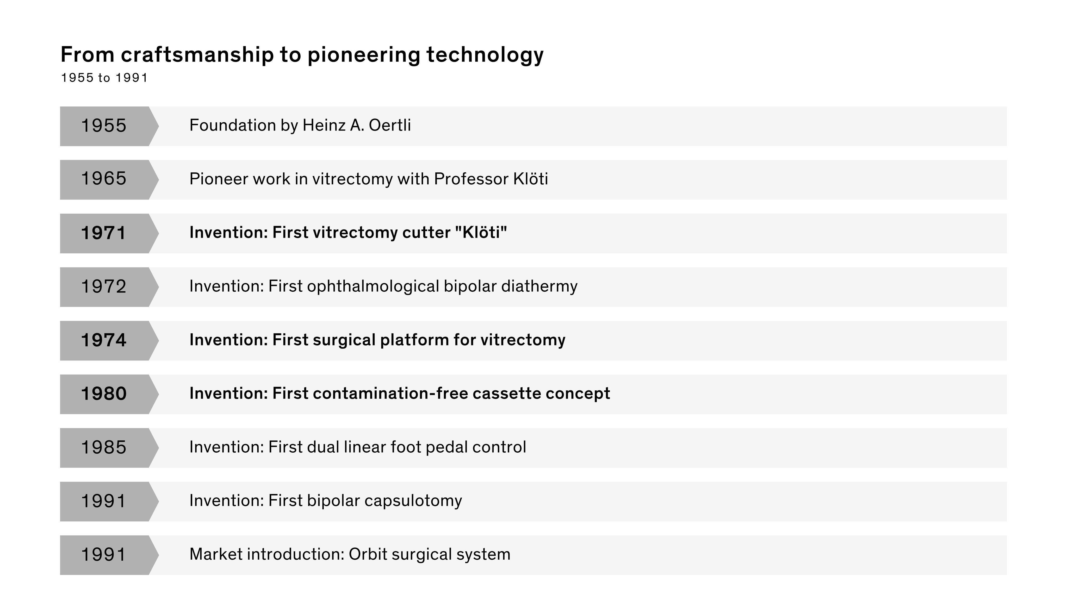 Timeline graphic of Oertli milestones from 1955 to 1991, including the company foundation, early vitrectomy innovations, bipolar diathermy, dual linear foot pedal control and the Orbit surgical system