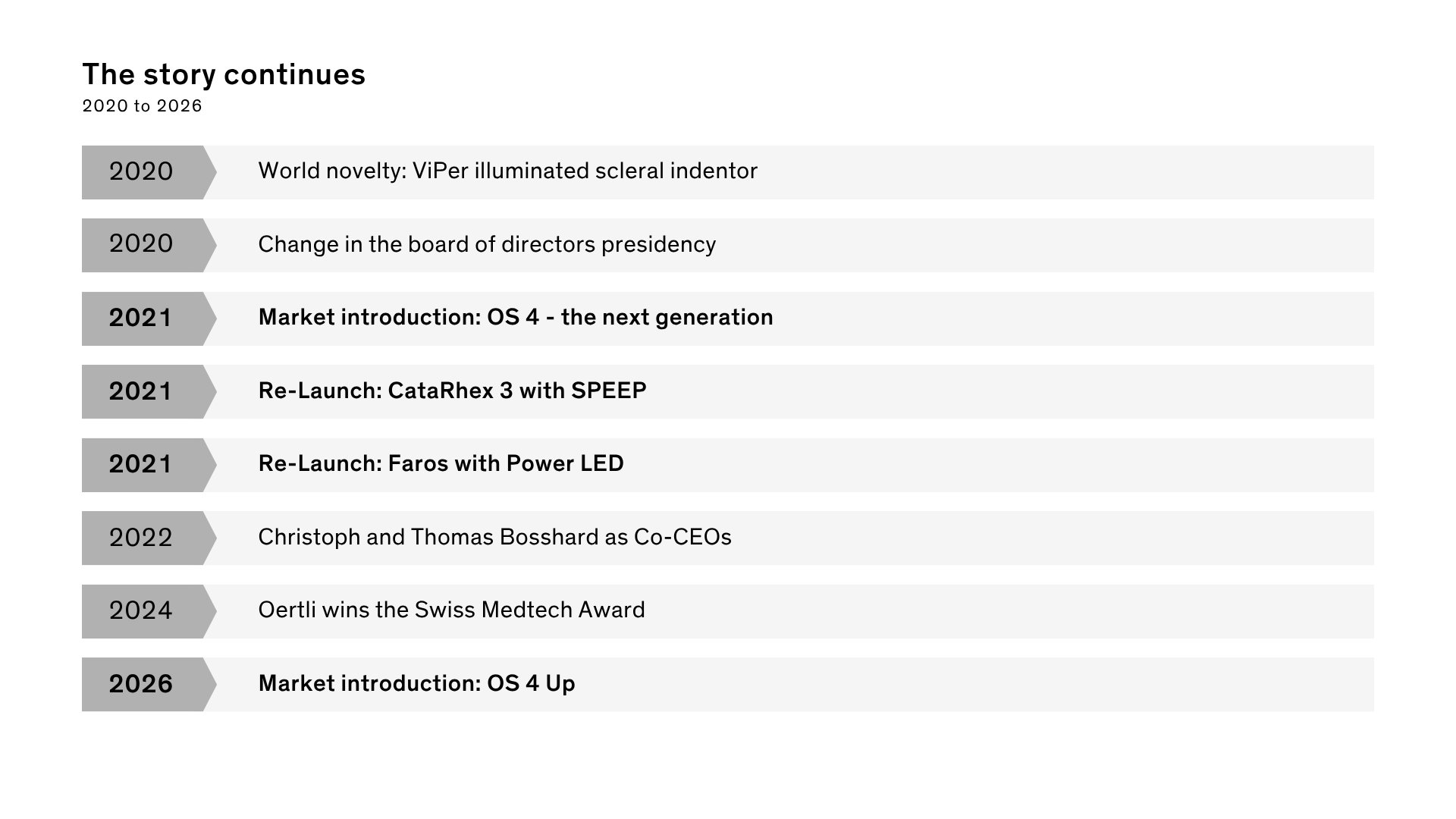 Timeline graphic of Oertli milestones from 2020 to 2026, including ViPer, OS 4, CataRhex 3 with SPEEP, Faros with Power LED, the Swiss Medtech Award and OS 4 Up