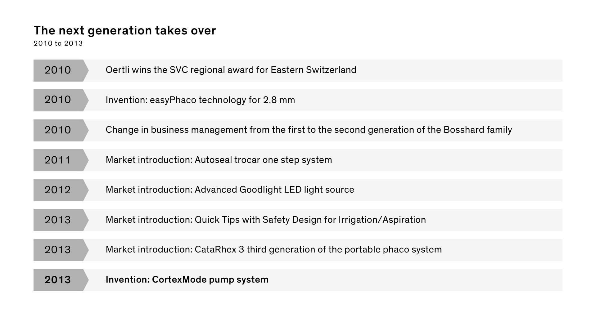 Timeline graphic of Oertli milestones from 2010 to 2013, including the SVC regional award, generational leadership change, easyPhaco, Goodlight LED, Quick Tips, CataRhex 3 and CortexMode pump system