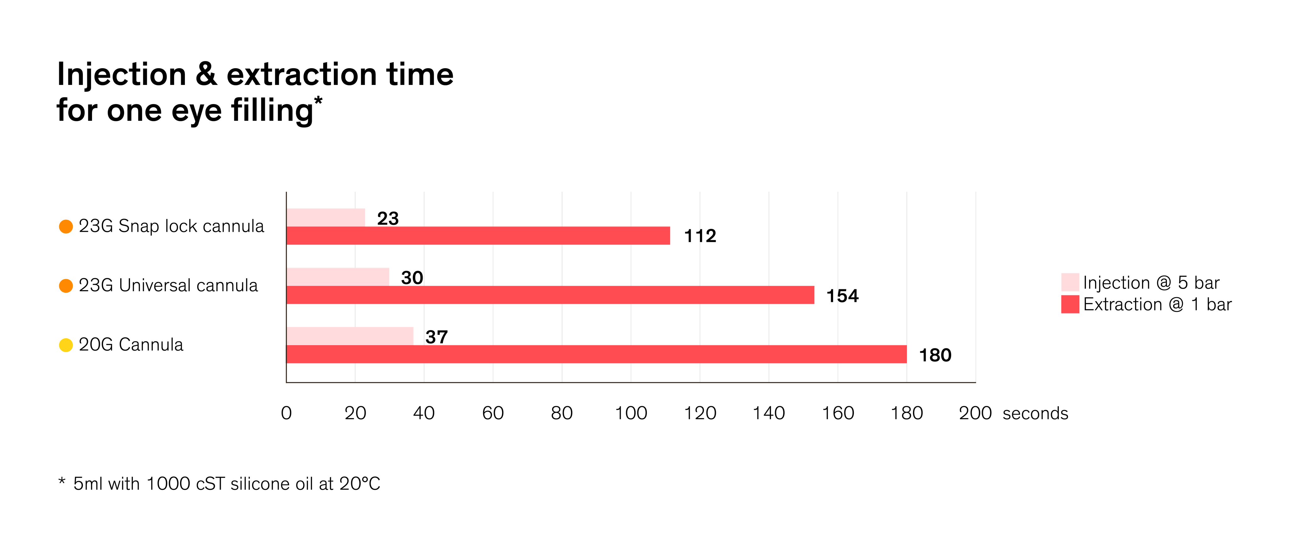 Diagram showing injection and extraction time for one eye filling, comparing 23G snap lock, 23G universal and 20G cannulas