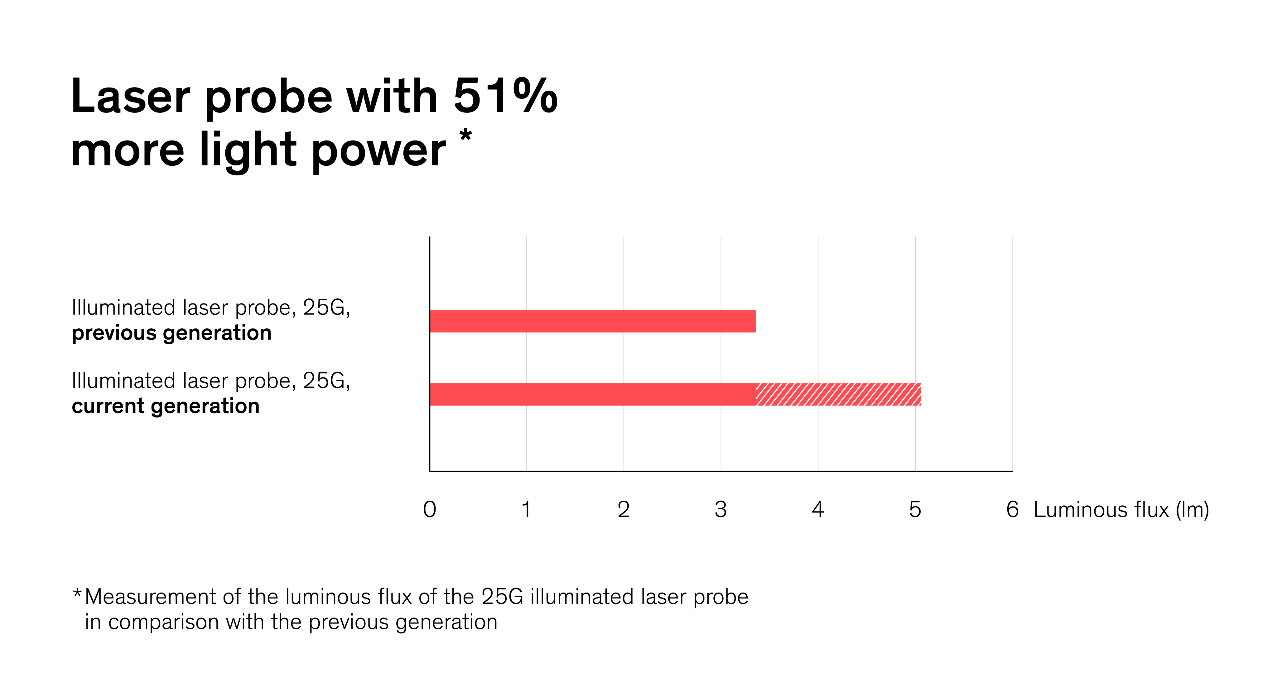 Comparison diagram showing 51% higher luminous flux of a current-generation illuminated 25G laser probe