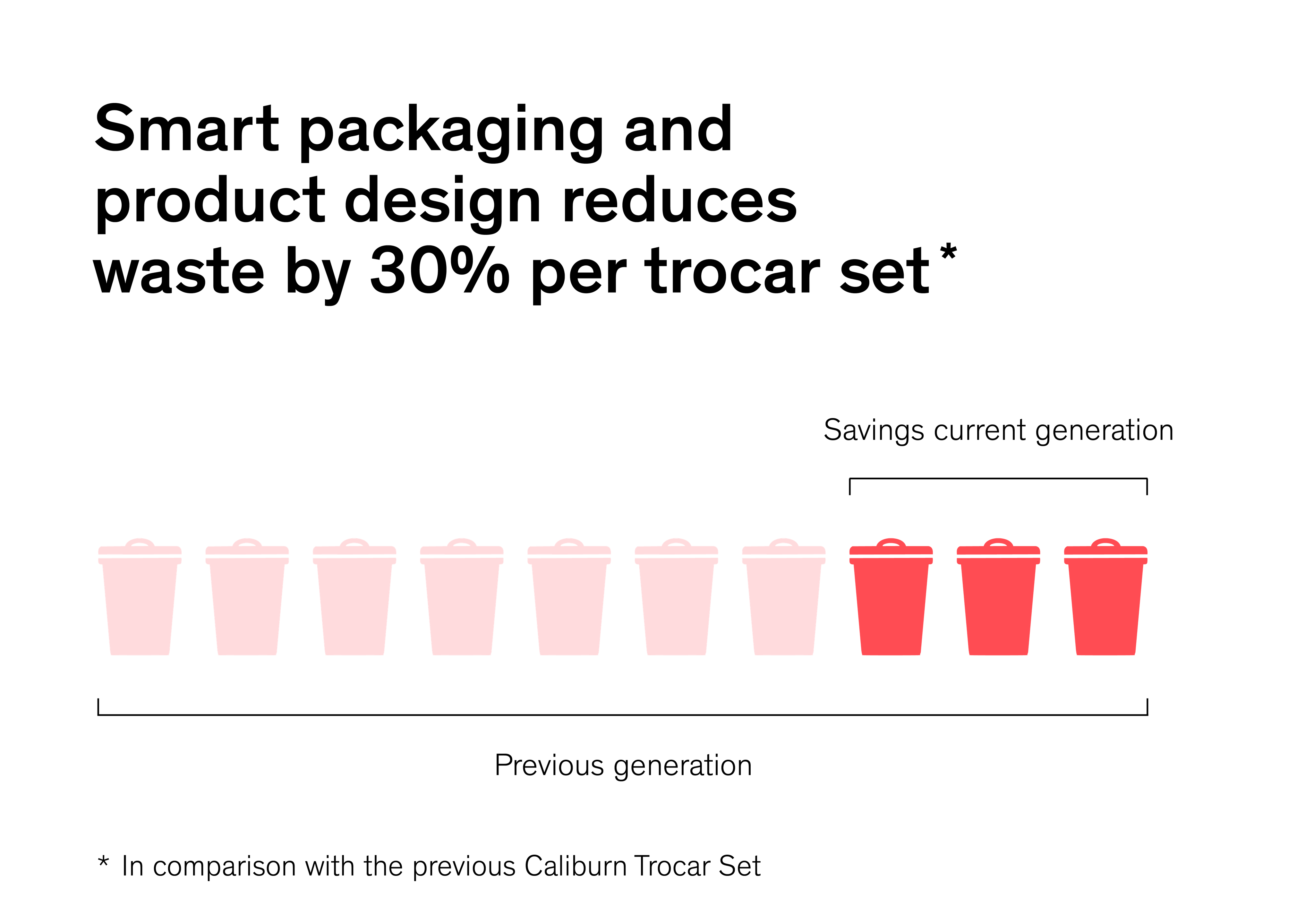 diagram of packaging waste savings with the trocar