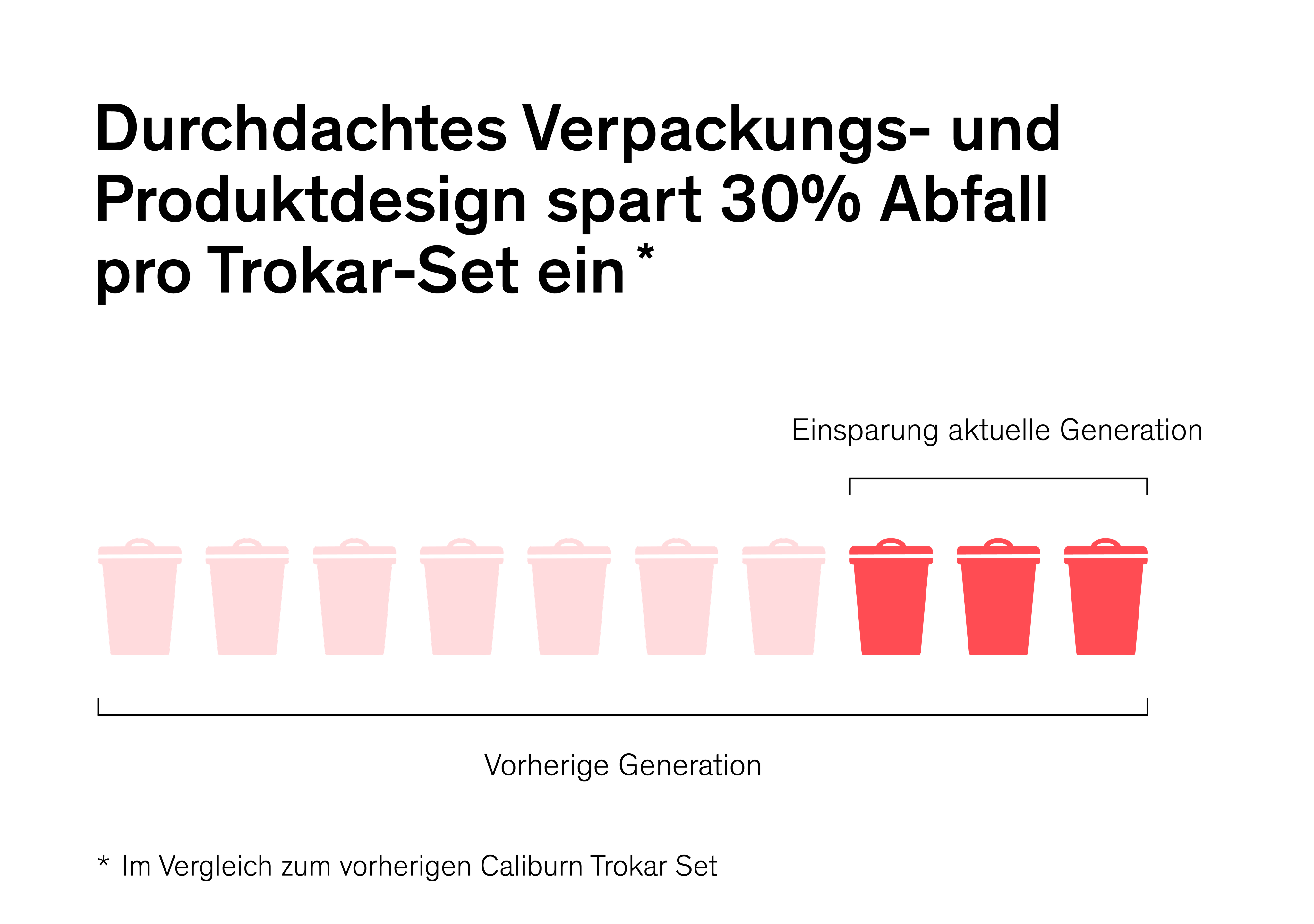 Diagramm zur Abfallreduktion durch Verpackungs- und Produktdesign beim Caliburn Trokar-Set mit 30 % weniger Abfall im Vergleich zur vorherigen Generation