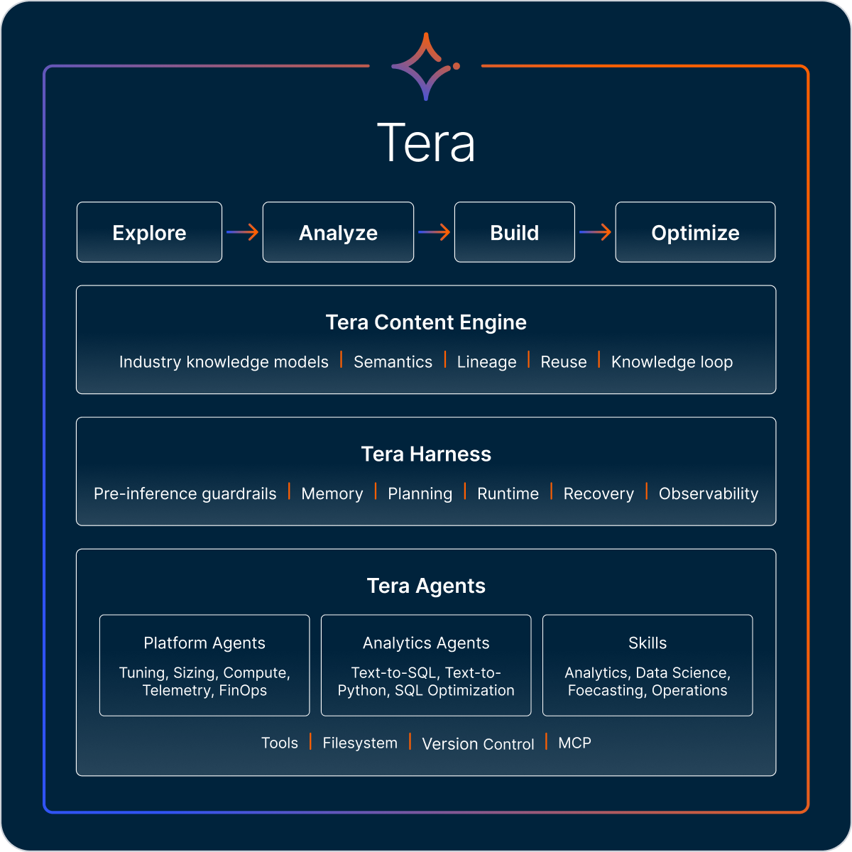 Tera architecture diagram